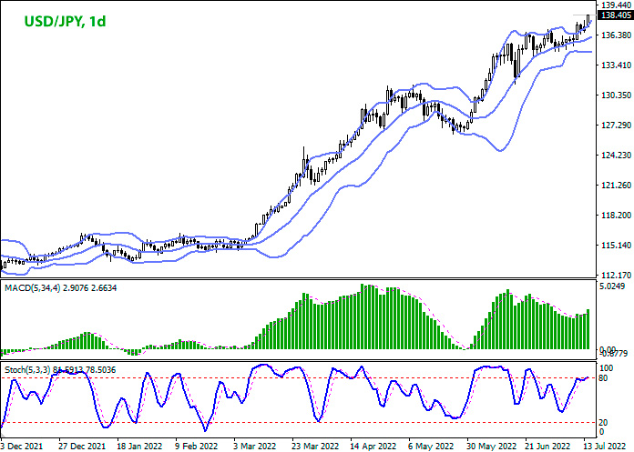 USD/JPY дневной график Форекс