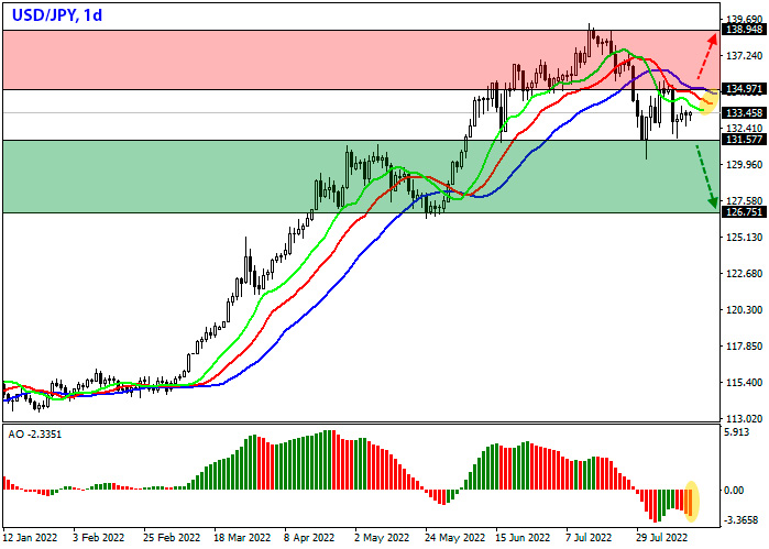 USD/JPY Daily Chart Forex