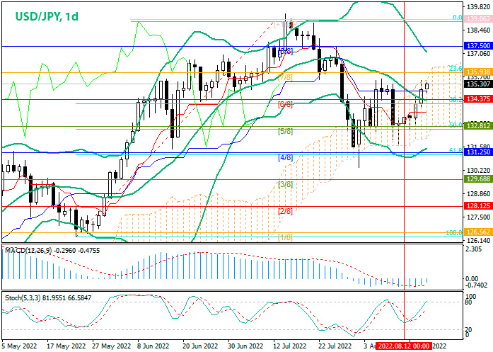USD/JPY дневной график Форекс