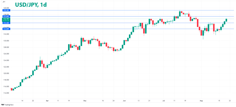 USD/JPY дневной график Форекс