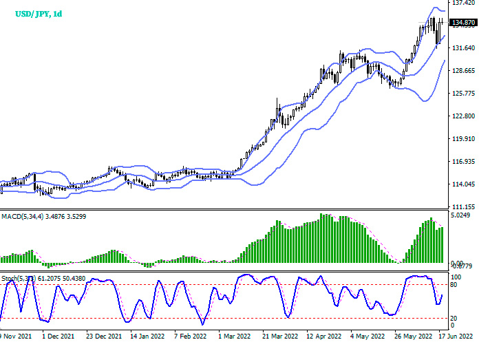 Daily chart USD/JPY