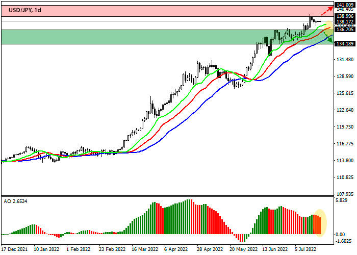 USD/JPY Daily Chart Forex