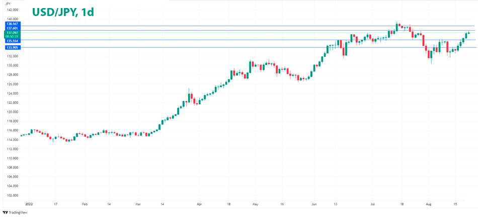 USD/JPY дневной график Форекс