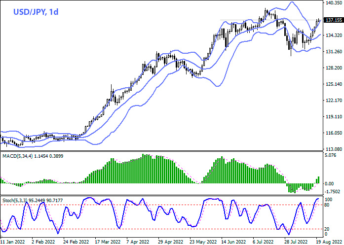 USD/JPY дневной график Форекс