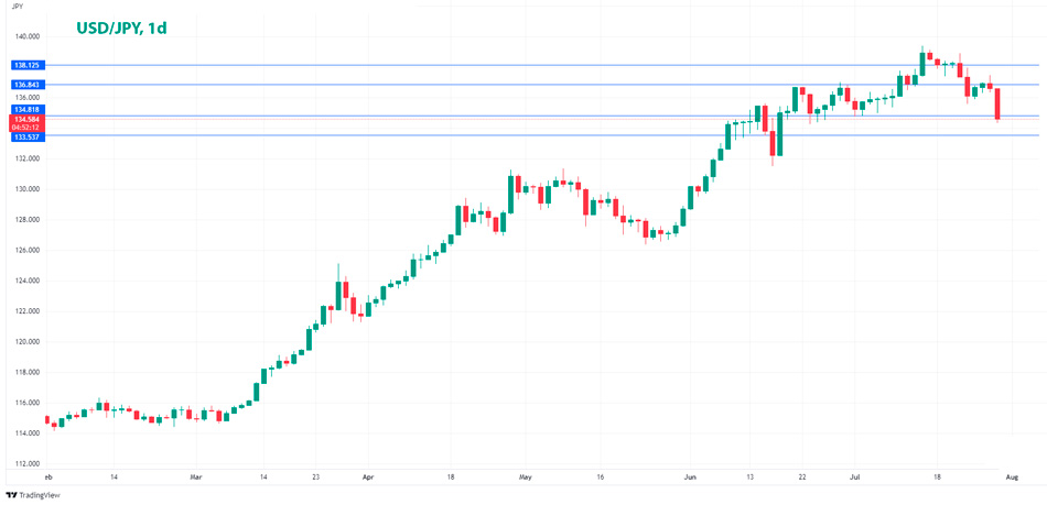 USD/JPY дневной график Форекс