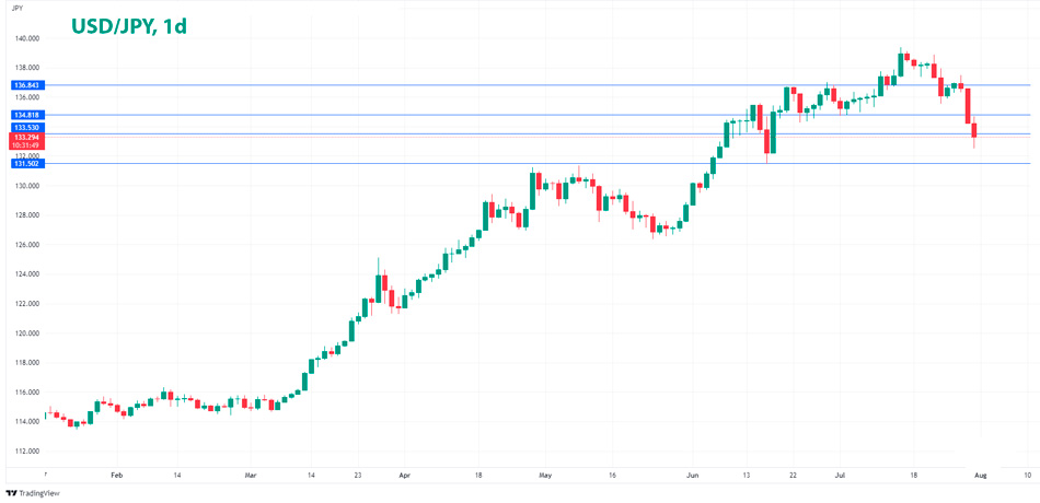 USD/JPY дневной график Форекс