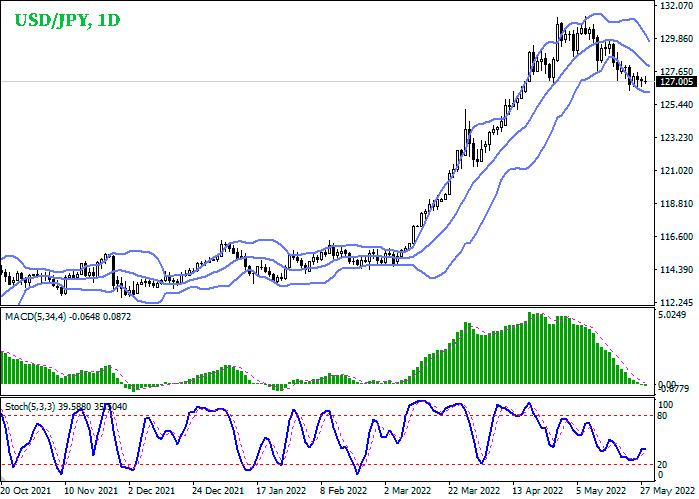 Forex analysis and forecast for USDJPY for today, May 30, 2022