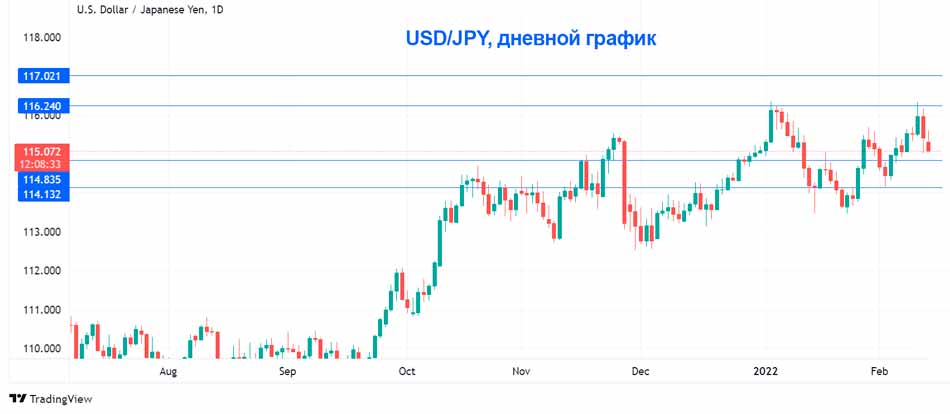 Иена продолжает расти на фоне напряженности в Украине