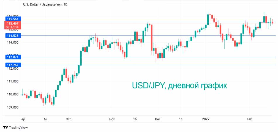 Технический анализ пары USD/JPY