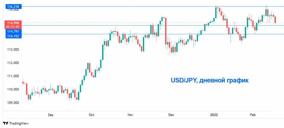 Технический анализ пары USD/JPY