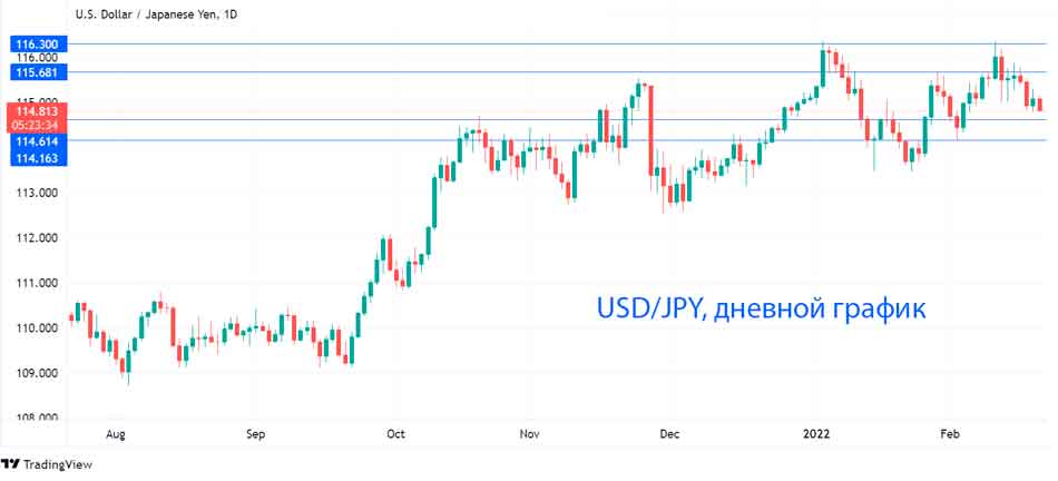 Иена устойчиво опережает базовый индекс потребительских цен Банка Японии