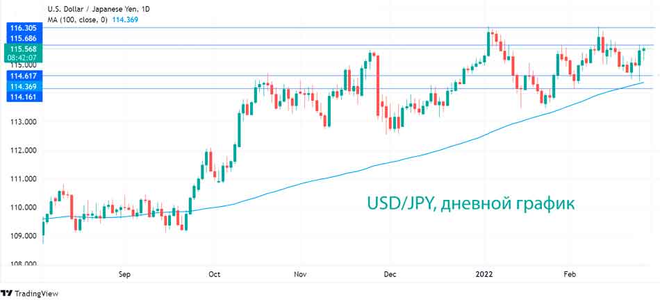 Технический анализ пары USD/JPY