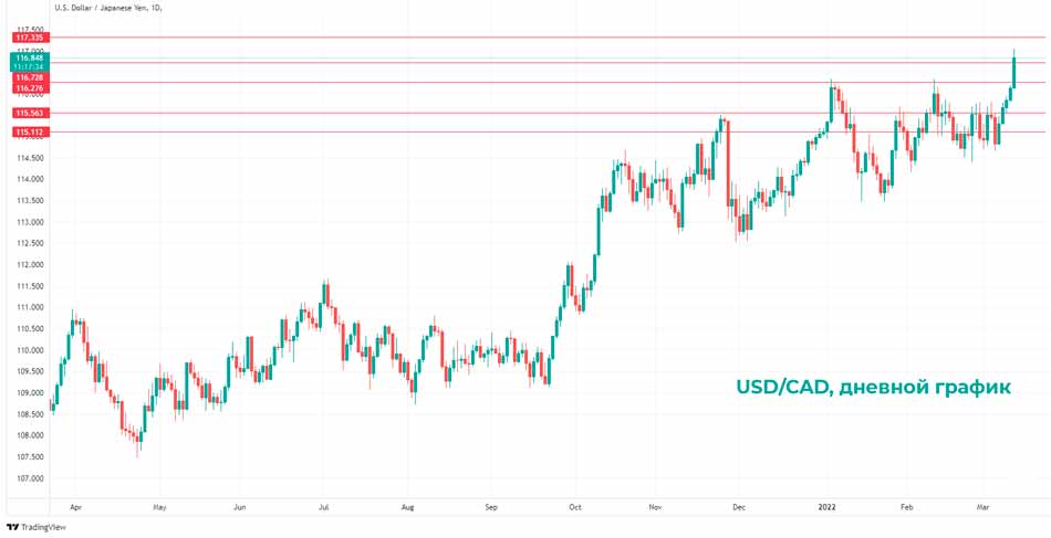 Технический анализ USD/JPY