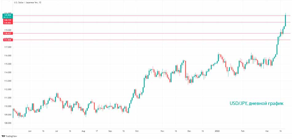 Технический анализ USD/JPY