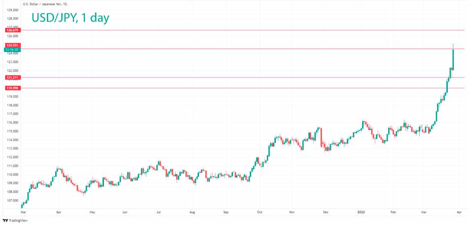 Технический анализ USD/JPY