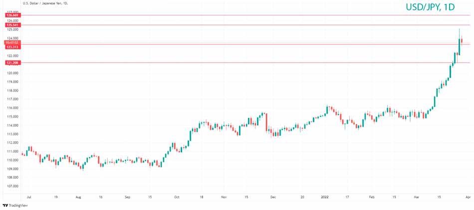Технический анализ USD/JPY