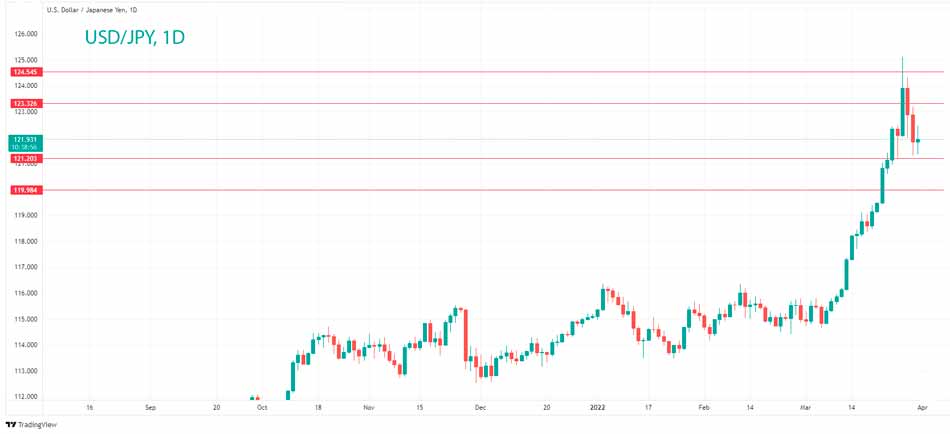 Технический анализ USD/JPY