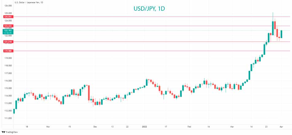 Технический анализ USD/JPY