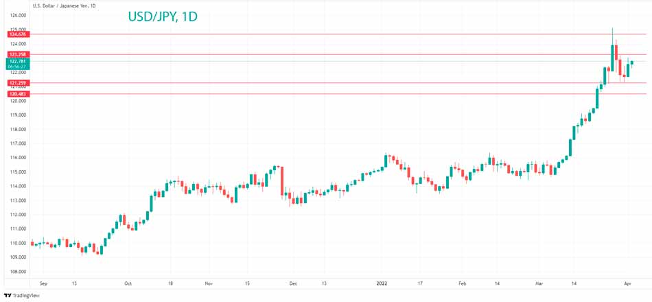 Технический анализ USD/JPY