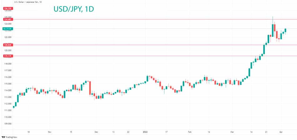 Технический анализ USD/JPY