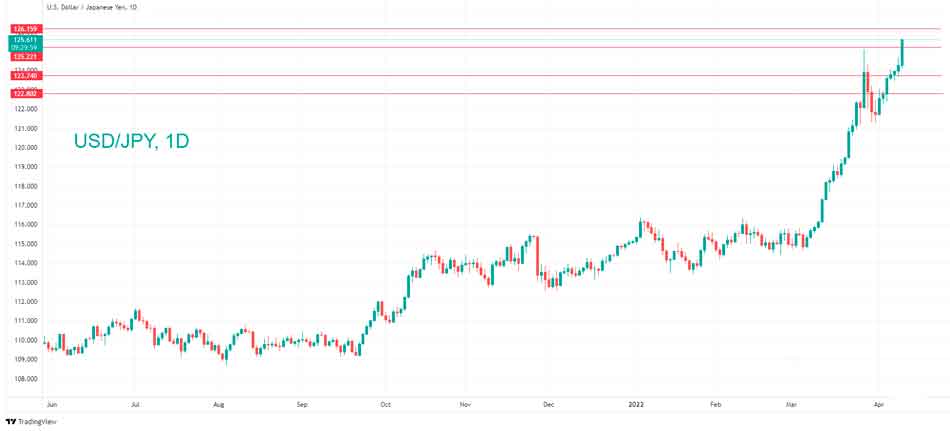 Технический анализ USD/JPY