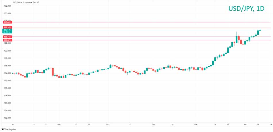 Технический анализ USD/JPY