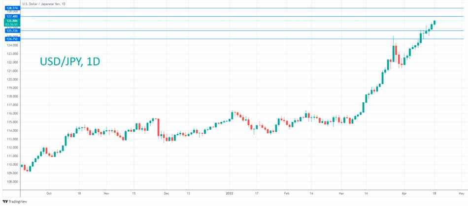 Японская иена продолжает снижаться