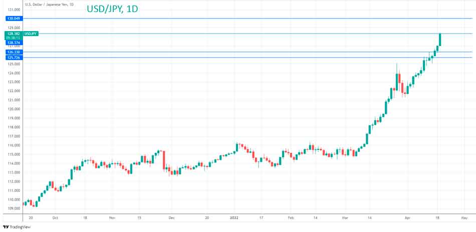 USDJPY: Иена упала до 128 по отношению к доллару