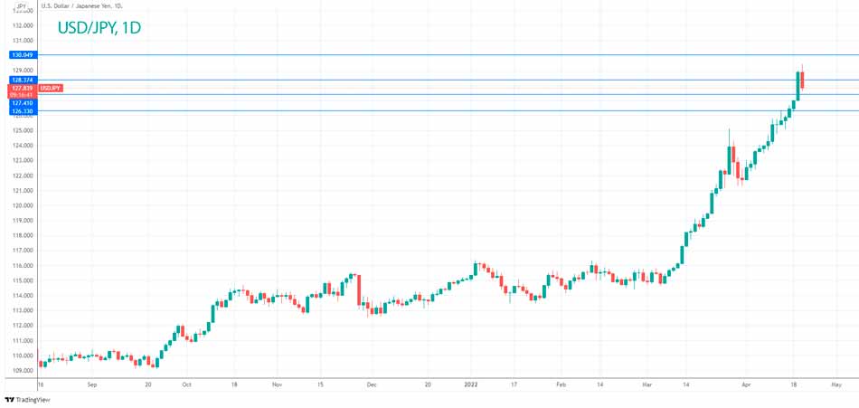 Технический анализ USD/JPY