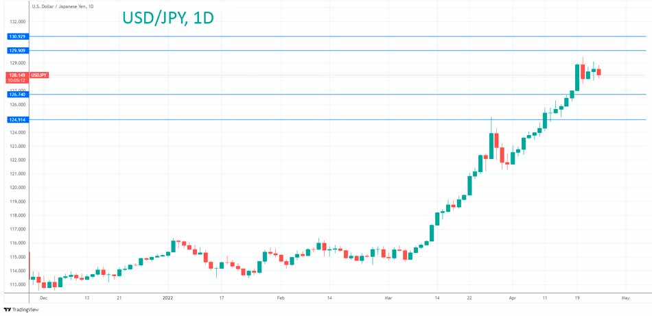 Технический анализ USD/JPY