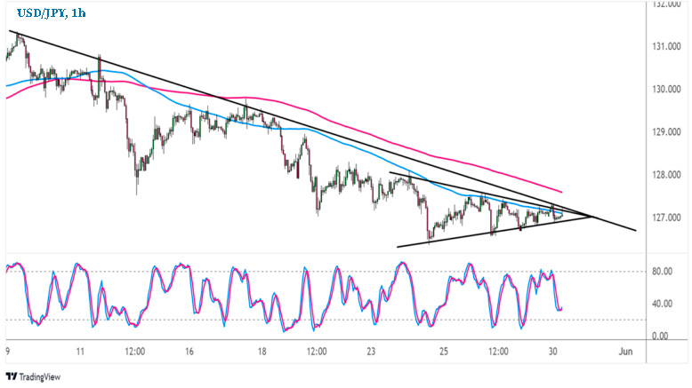 Технический анализ пары USD/JPY