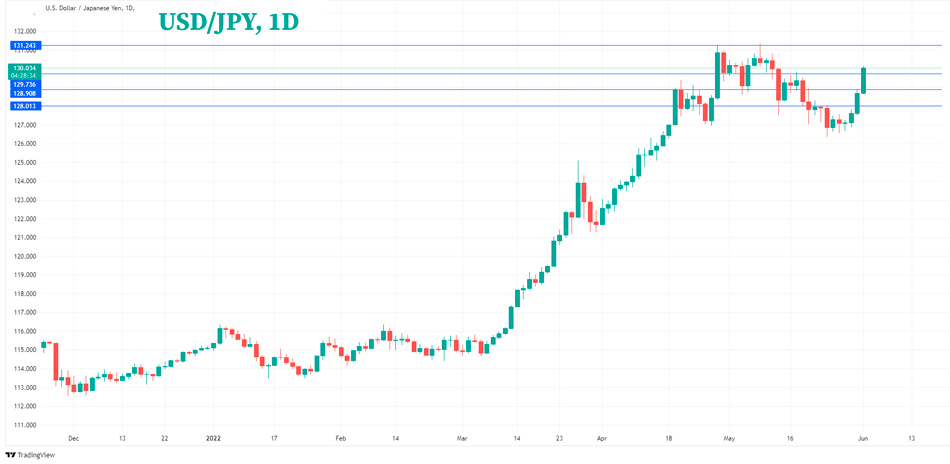 Аналитика пары USDJPY: Доллар подталкивает шаткую иену к 130