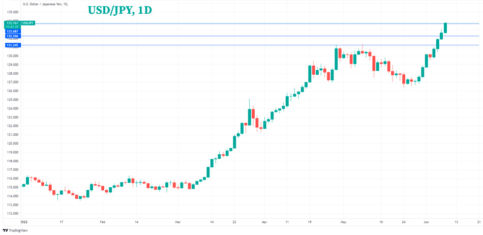 Технический анализ USD/JPY