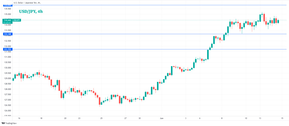 4-часовой график USD/JPY