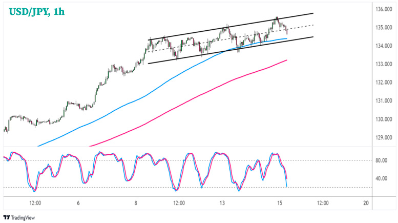 1-часовой график USD/JPY