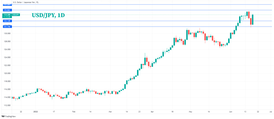Дневной график USD/JPY