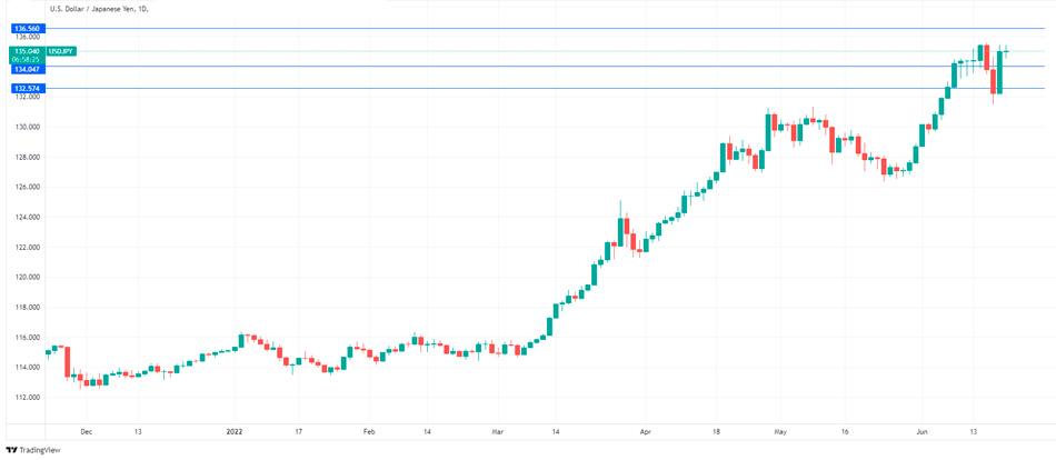Дневной график USD/JPY
