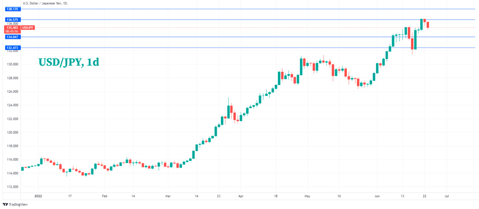 Дневной график USD/JPY