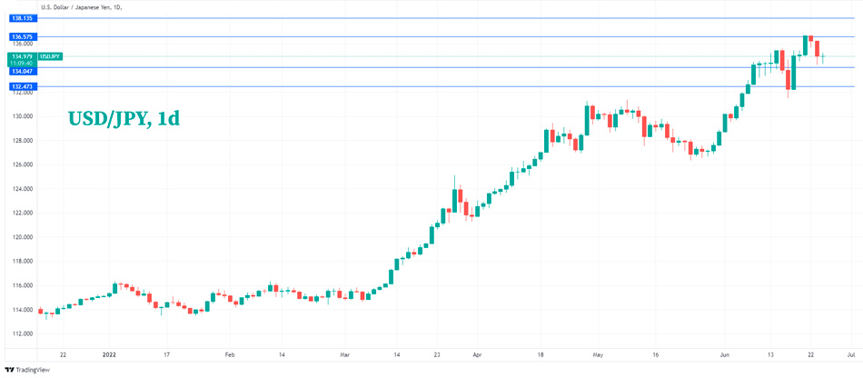 Дневной график USD/JPY