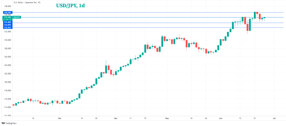 Дневной график USD/JPY