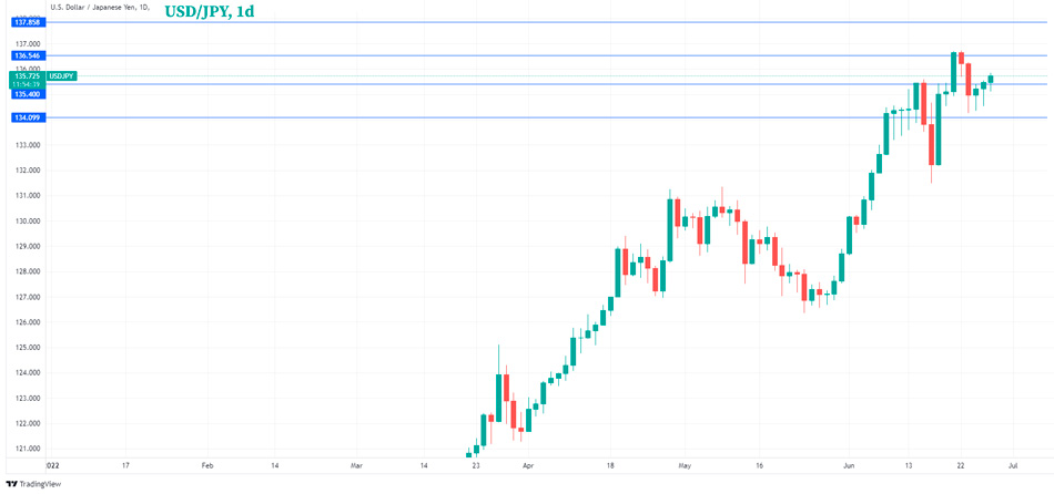 Дневной график USD/JPY