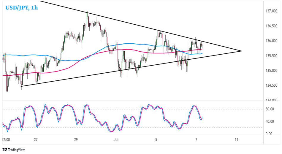 USD/JPY 1-часовой график Форекс
