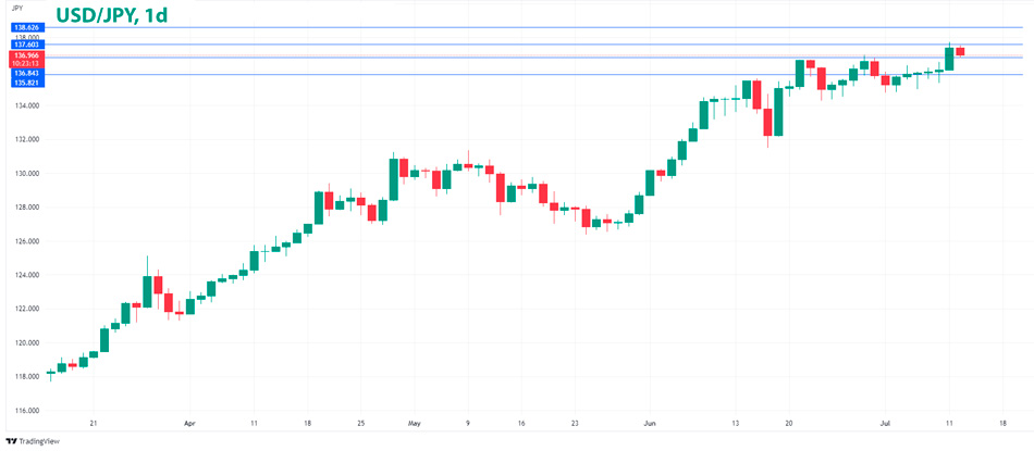 USD/JPY Daily Chart Forex