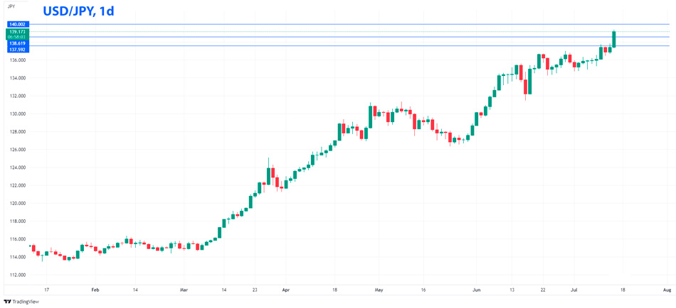 USD/JPY дневной график Форекс