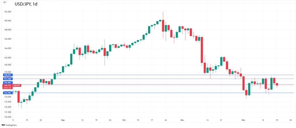 График Форекс. USDJPY снижается на фоне возможного изменения политики