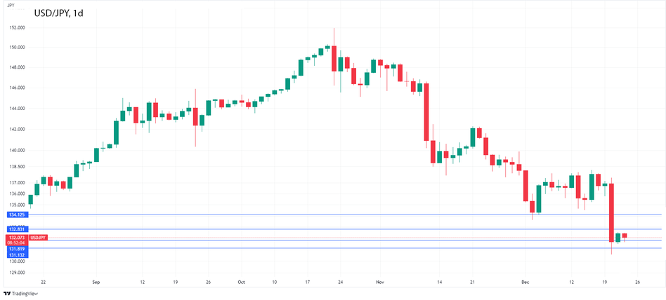 График USDJPY: Японская иена стабильна в ожидании индекса потребительских цен