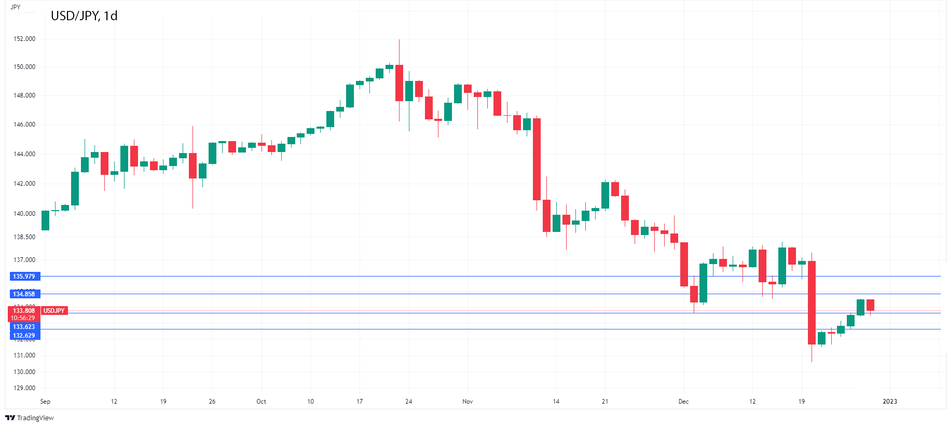 График USDJPY: Японская иена восстанавливается на фоне покупок Банка Японии