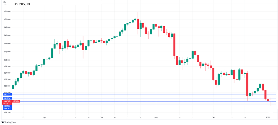 График Форекс. USDJPY: Японская иена прорвалась ниже отметки 130