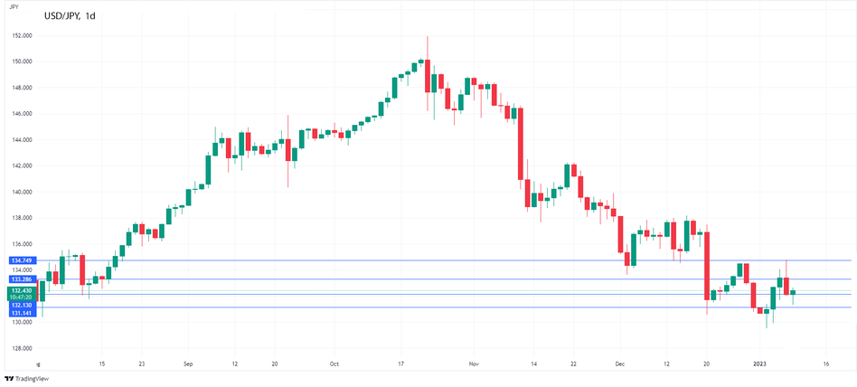 График - USDJPY смотрит на инфляцию, данные по домашним хозяйствам