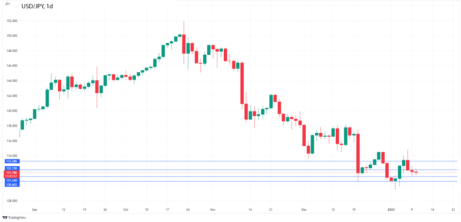 График Форекс. USDJPY: Японская иена зевает, так как инфляция достигла 4%